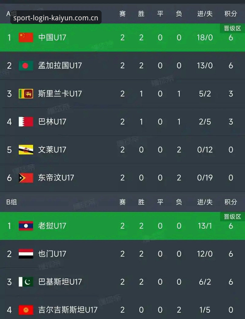 kaiyun体育服务iOS版 U17世界杯抽签结果解读:中国足球小将的晋级之路实用分析